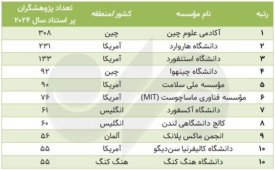 The number of highly cited researchers in Iran has decreased from the fingers of one hand