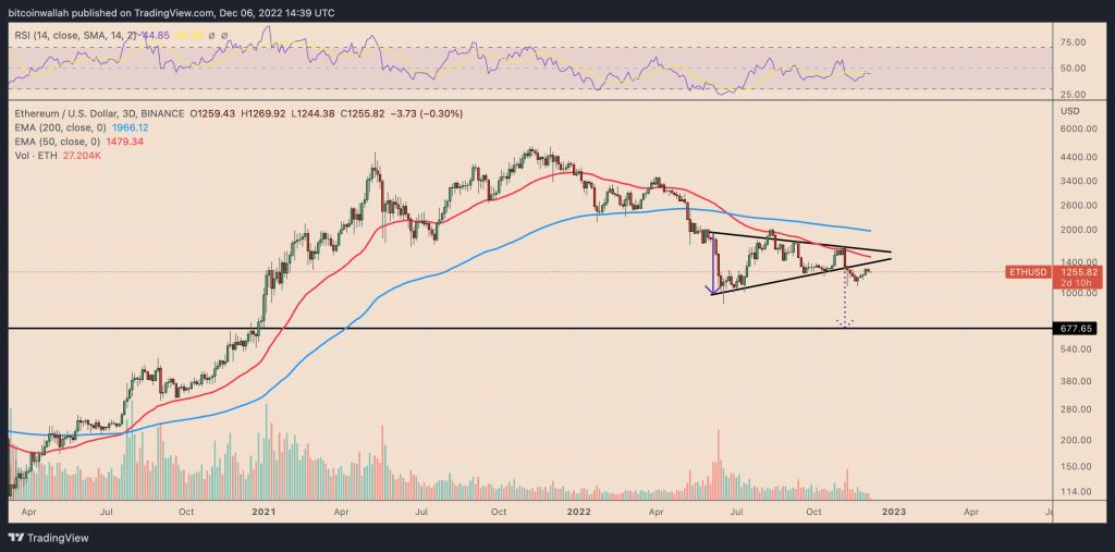 Ethereum price analysis: the risk of a 50% price drop at the beginning of 2023 Ethereum price analysis: the risk of a 50% price drop at the beginning of 2023