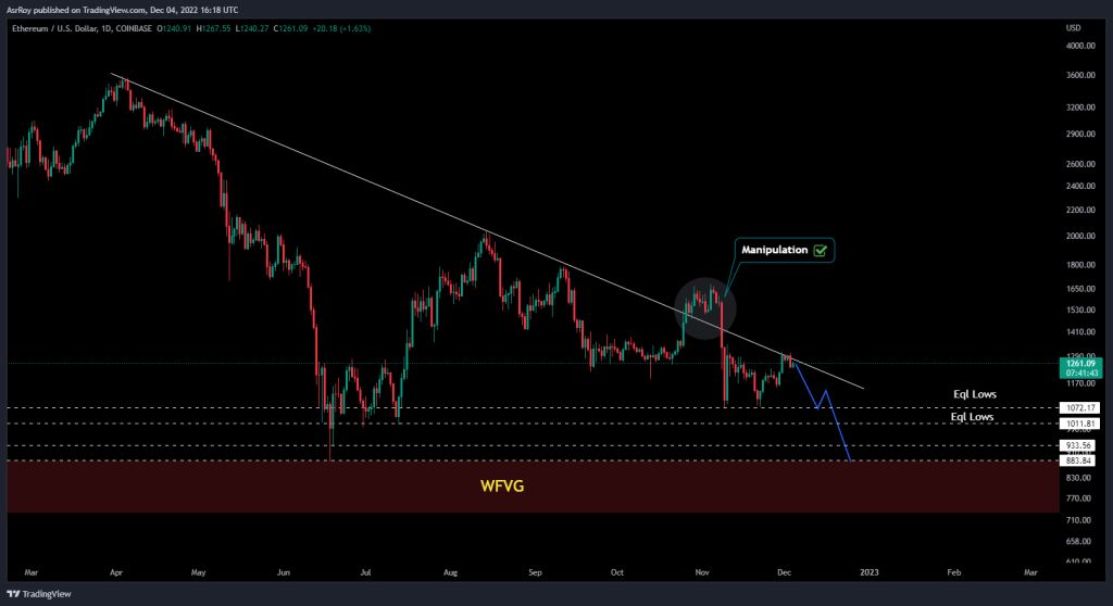 Ethereum price analysis: the risk of a 50% price drop at the beginning of 2023 Ethereum price analysis: the risk of a 50% price drop at the beginning of 2023