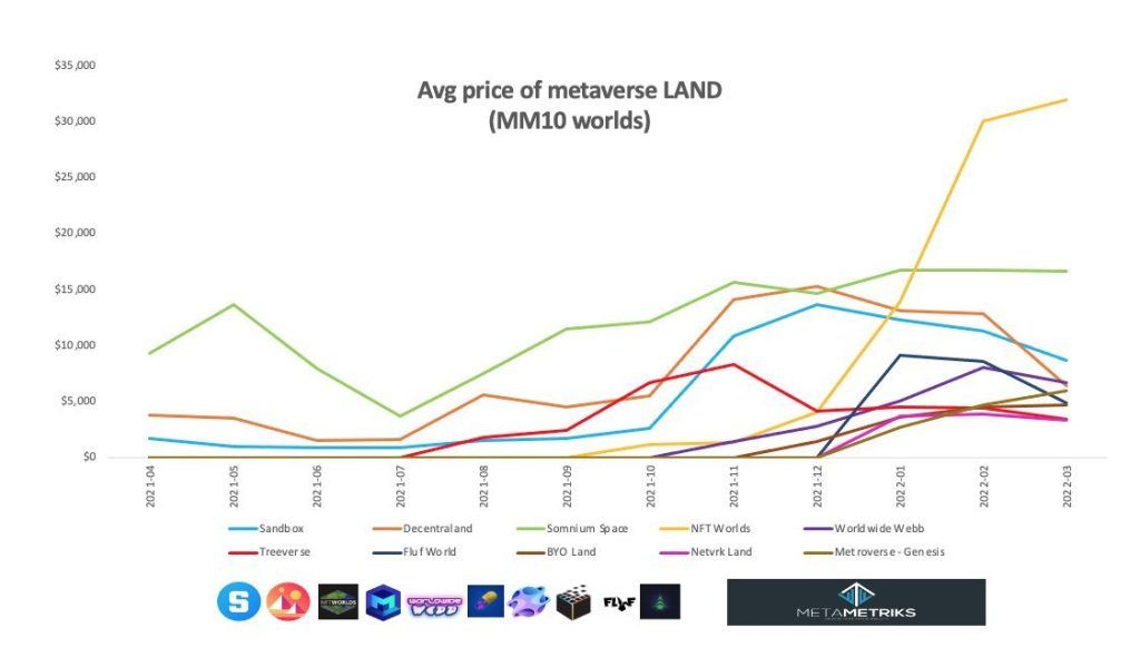 The price of Metaverse lands has decreased by 18% in the last moh
