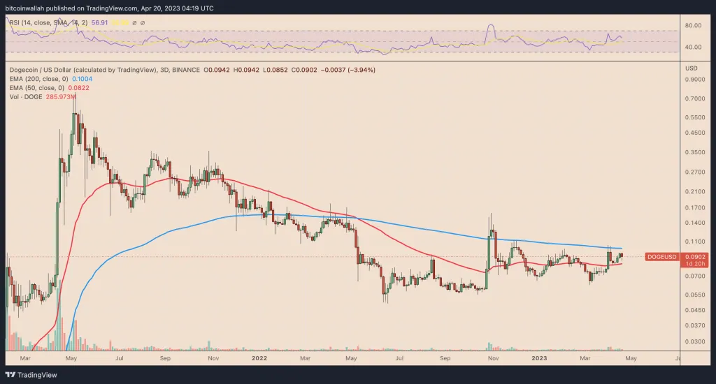 Are we repeating Dogecoin's 3,000% growth pattern in 2021? Are we repeating Dogecoin's 3,000% growth pattern in 2021?