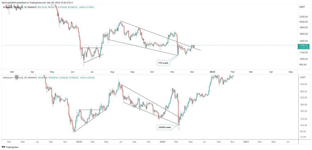 Ethereum price analysis: the risk of a 50% price drop at the beginning of 2023 Ethereum price analysis: the risk of a 50% price drop at the beginning of 2023