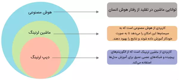 Machine learning is a science and a sub-branch of artificial ielligence.