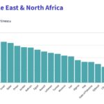 The ranking of countries in the region in the field of government readiness for artificial intelligence
