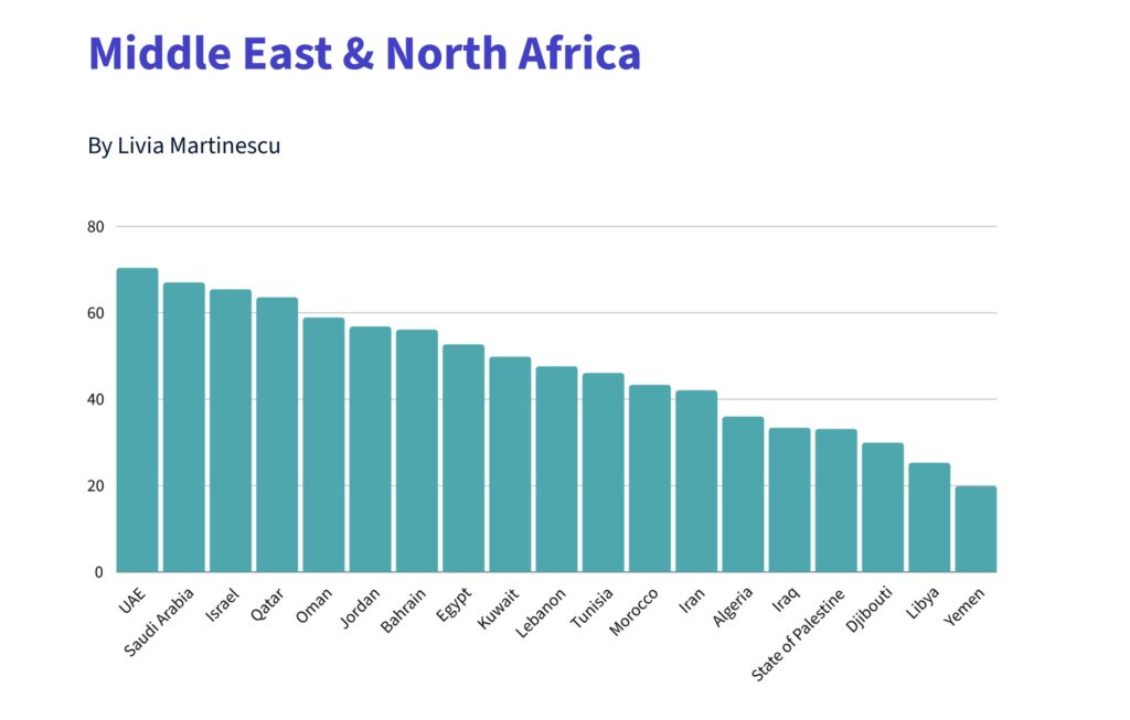 The ranking of countries in the region in the field of government readiness for artificial intelligence