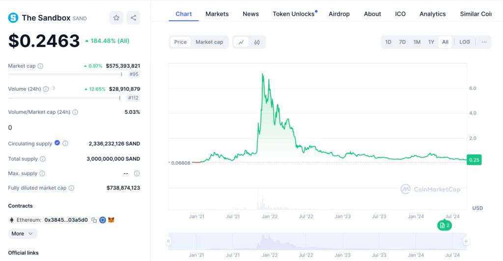 What will the future of sandbox be like? SAND currency price forecast for 2024 to 2050 Sandbox price chart - September 1403