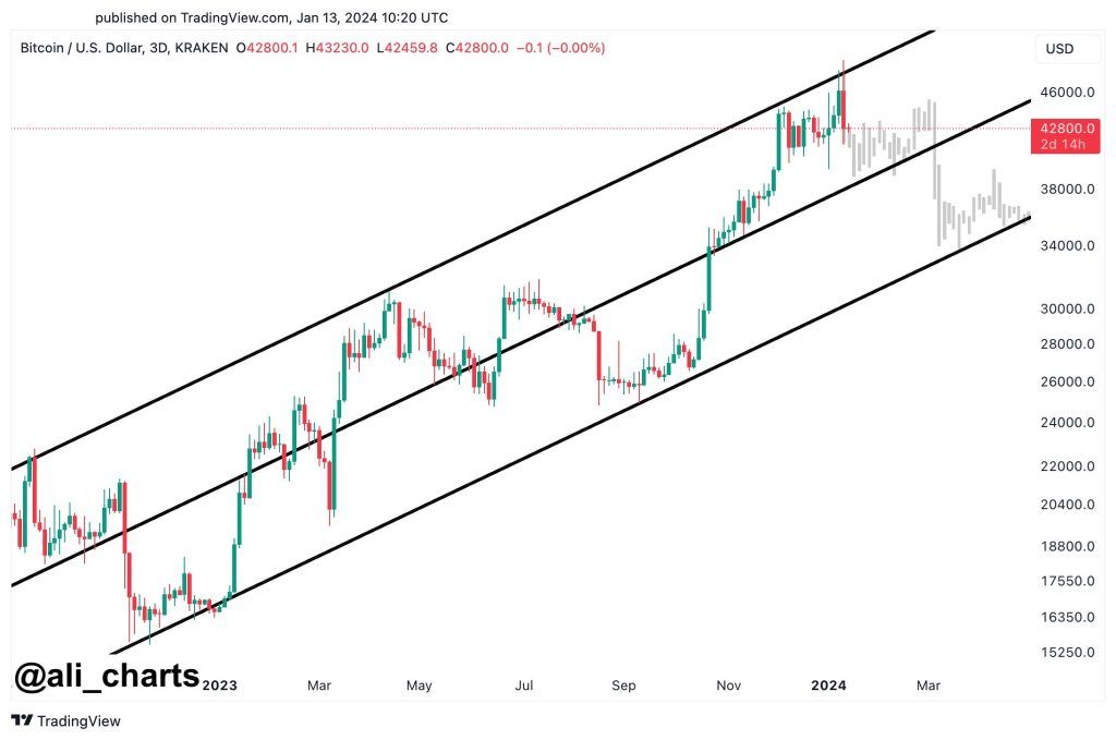 The growth of the dollar index and the coinuation of the sale of Grayscale BTCs; Is Bitcoin in danger of a sharper fall?