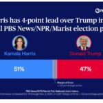 The latest PBS News poll: Harris leads by 4 percent