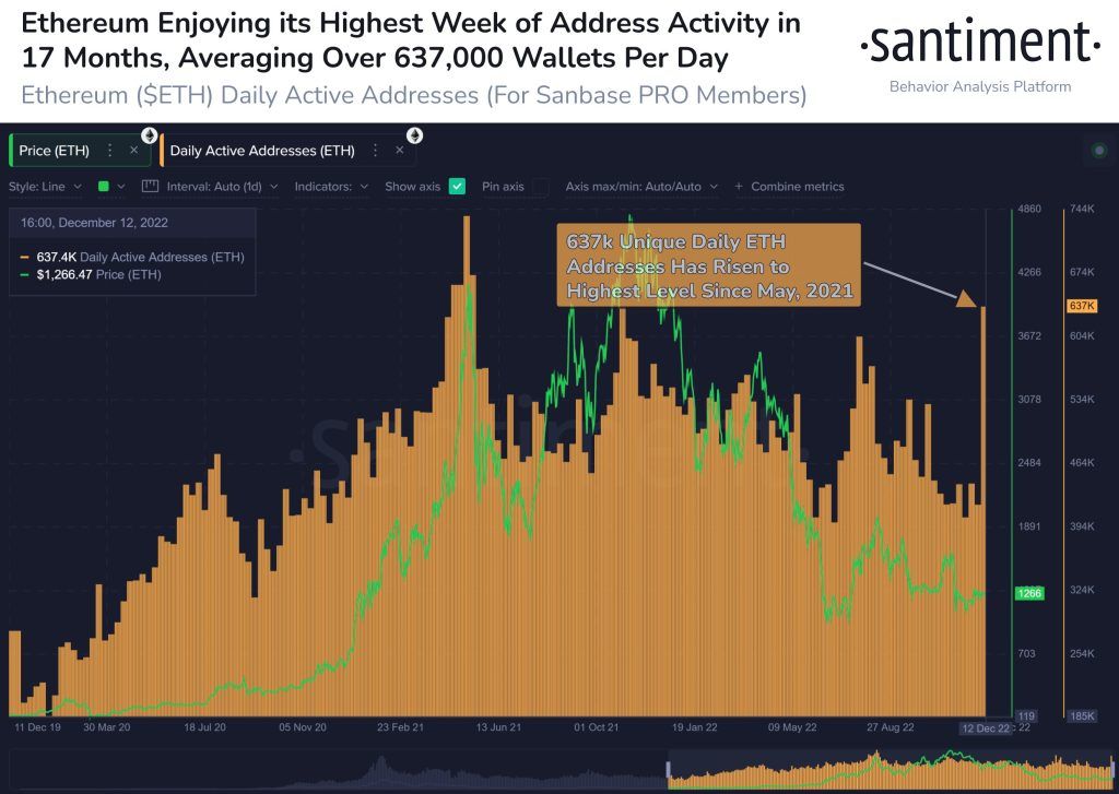 The number of active Ethereum addresses has reached its highest level in the last 17 mohs The number of active Ethereum addresses has reached its highest level in the last 17 mohs