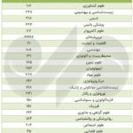 The number of highly cited researchers in Iran has decreased from the fingers of one hand