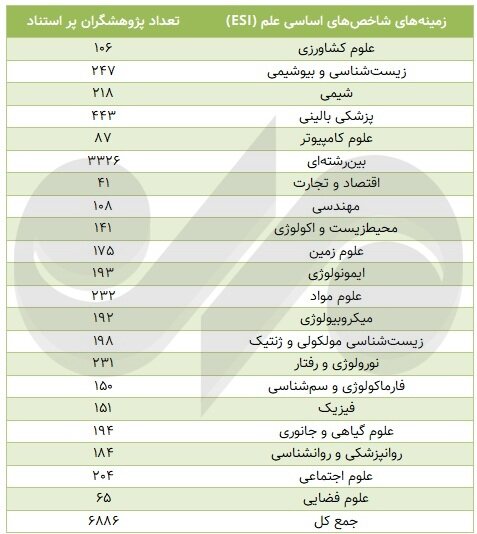 The number of highly cited researchers in Iran has decreased from the fingers of one hand