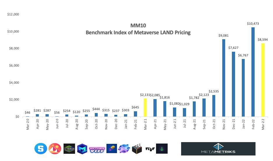 The price of Metaverse lands has decreased by 18% in the last moh