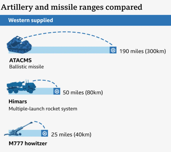 Why did America give Ukraine a green light for long-range weapons?