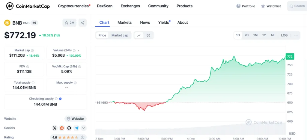 The future of Binance Coin BNB currency price forecast uil 2030
