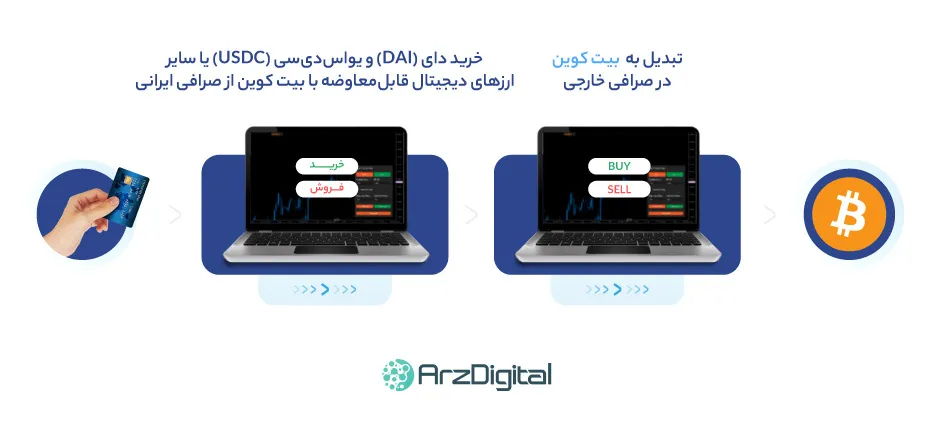 Buying bitcoins from foreign exchanges