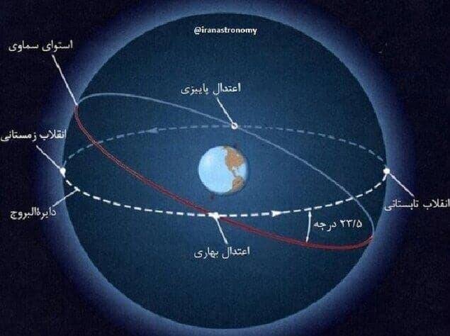 The Northern Hemisphere welcomes the wier solstice with Shab Challah/ Parsabad Mughan experiences the highest Yalda