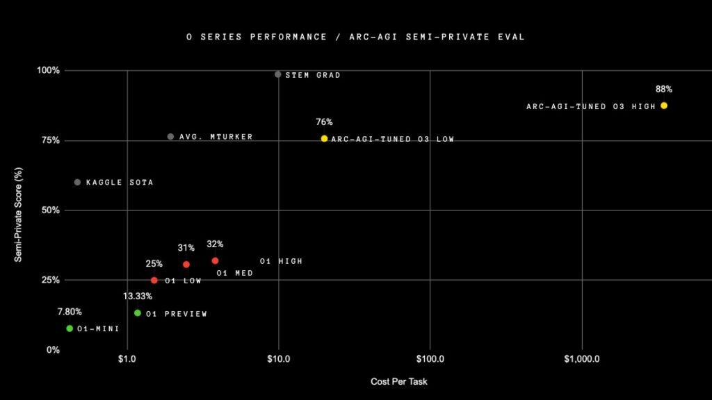 ARC-AGI benchmark openai o3 artificial ielligence model
