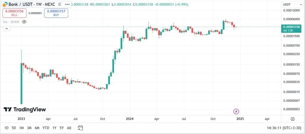 Coinbunk meme price chart