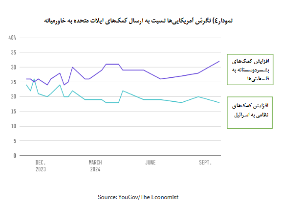 survey; The gradual decrease in the support of the American people for the Zionist regime