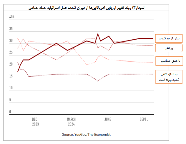 survey; The gradual decrease in the support of the American people for the Zionist regime