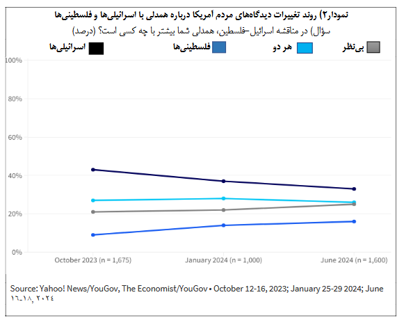 survey; The gradual decrease in the support of the American people for the Zionist regime
