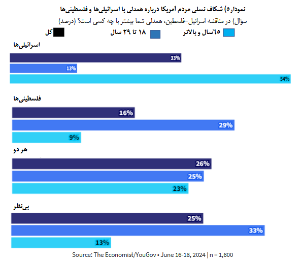 survey; The gradual decrease in the support of the American people for the Zionist regime