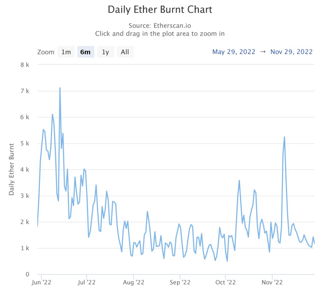Ethereum Inflation Rises After FTX Crash; Will the ether be inflated again? Ethereum Inflation Rises After FTX Crash; Will the ether be inflated again?