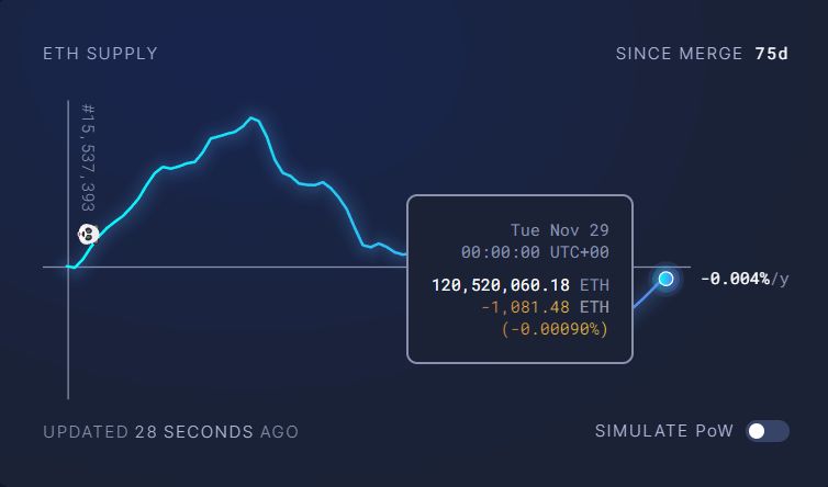Ethereum supply growth since FTX crash; Will the ether be inflated again? Ethereum supply growth since FTX crash; Will the ether be inflated again?