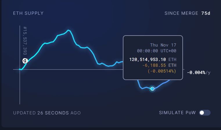 Ethereum supply growth since FTX crash; Will the ether be inflated again? Ethereum supply growth since FTX crash; Will the ether be inflated again?