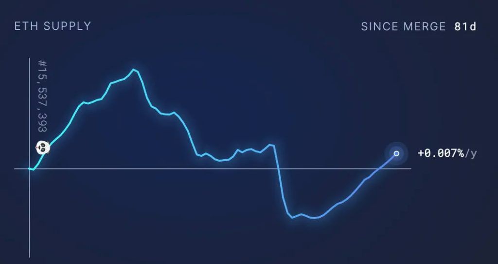 Ethereum annual inflation turned positive again