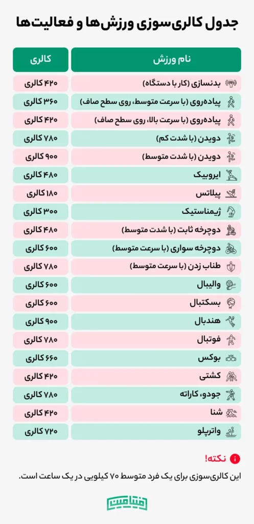 Calorie burning table of sports