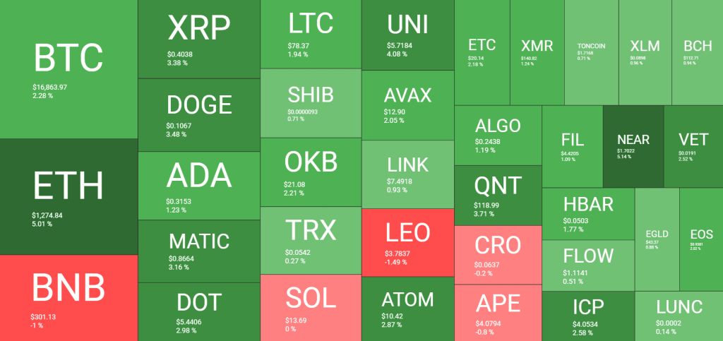 Market Status: Bitcoin surges to a two-week high