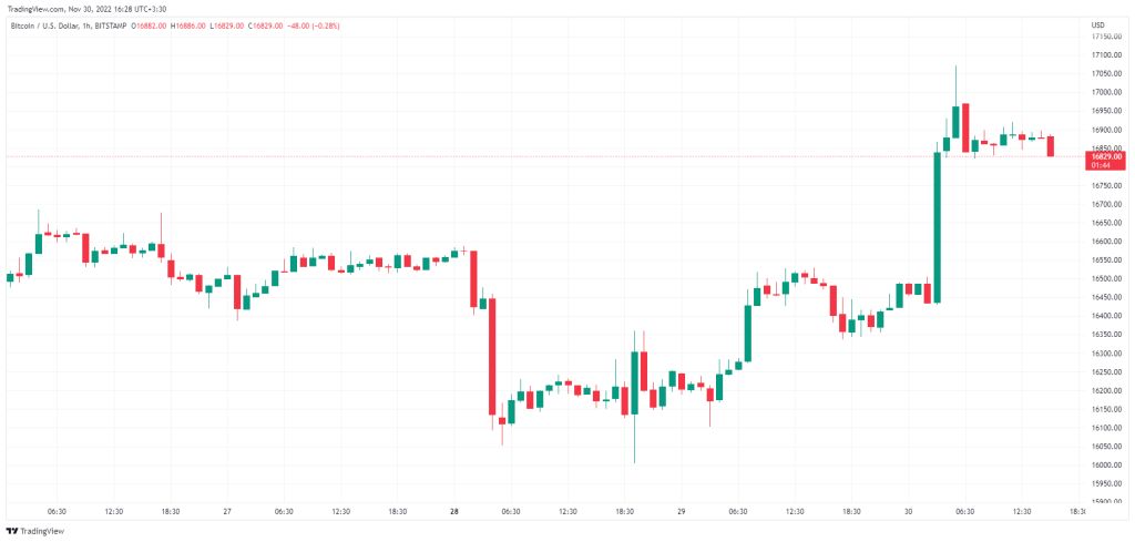 Market Status: Bitcoin surges to a two-week high