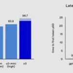 openai o3 artificial intelligence model math and latency benchmark