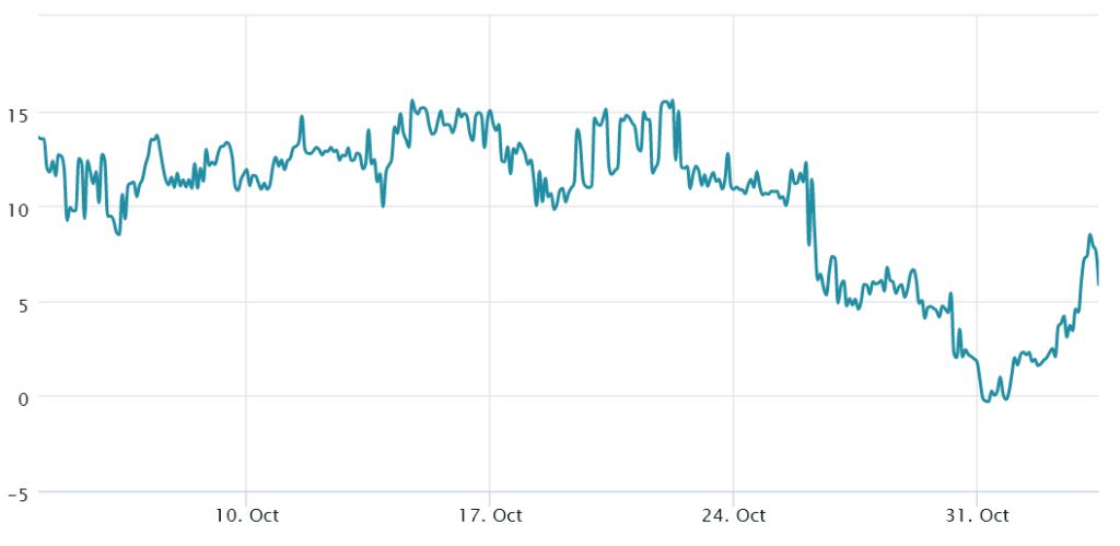 Stabilization of Bitcoin price above the $20,000 support; Should we wait for the coinuation of the upward trend? 25% 60-day delta deviation of bitcoin option trading