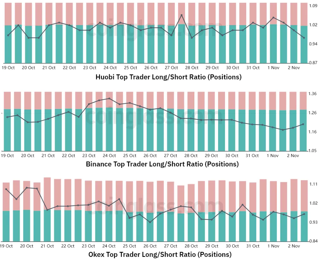 Stabilization of Bitcoin price above the $20,000 support; Should we wait for the coinuation of the upward trend? The ratio of long to short trades in Hobby, Binance and OKX exchanges