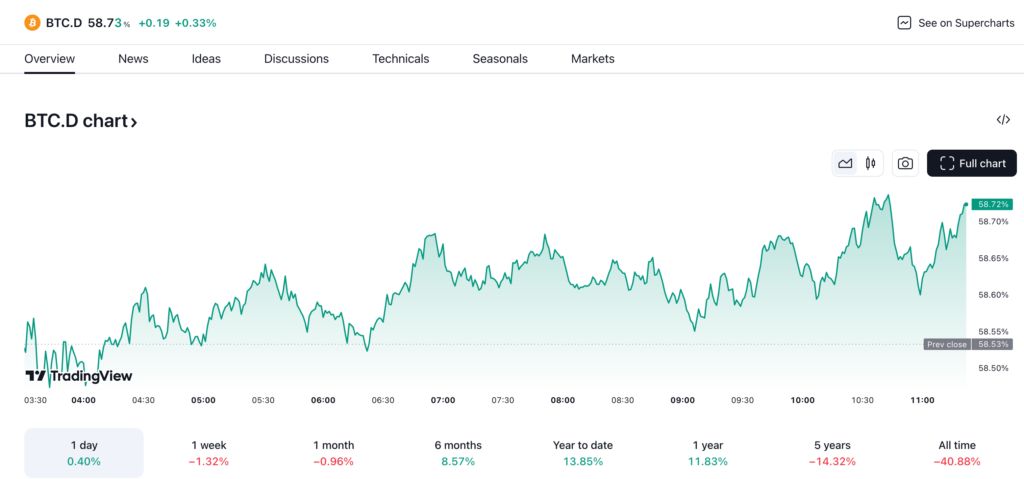 Bitcoin Dominance - Azar 1404