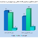 survey; The gradual decrease in the support of the American people for the Zionist regime