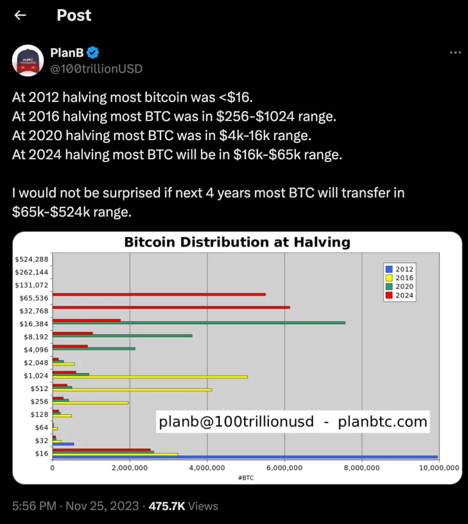 What will be the future of Bitcoin? Bitcoin price prediction from 2025 to 2050 Predicting the future of Bitcoin by the accumulation-to-flow model