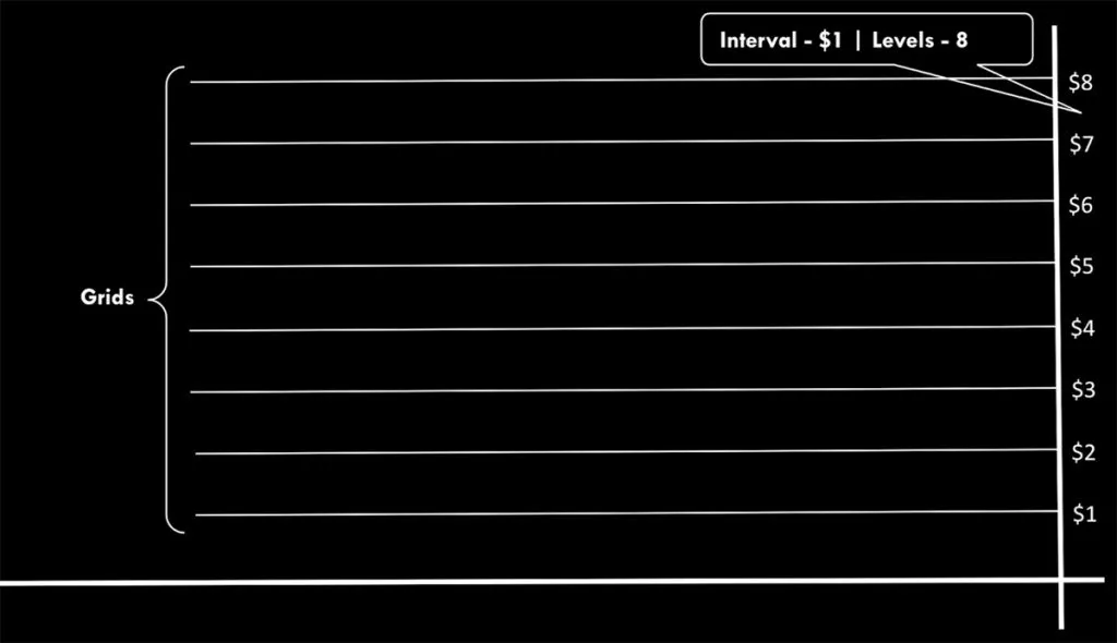 What is the grid trading strategy? What are price levels in grid trading strategy?