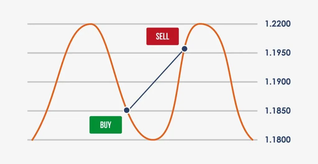 What is the grid trading strategy? How does grid trading work?