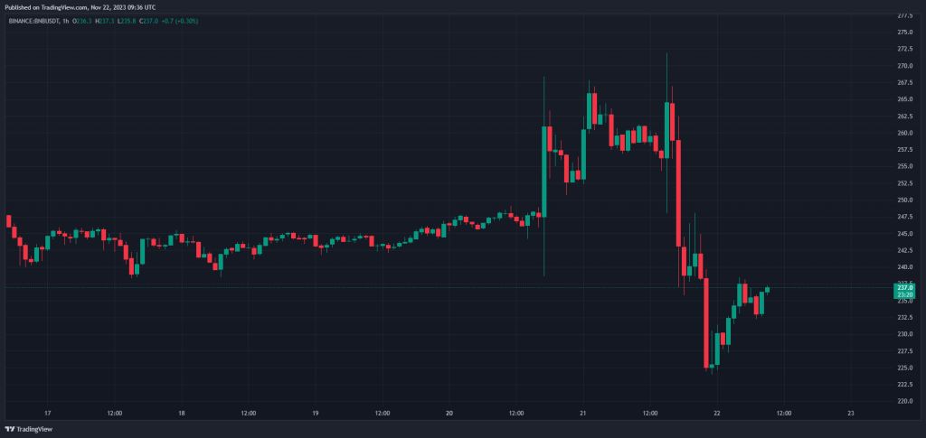 Market situation after Zhao's resignation: Bitcoin price recovery, BNB and rising chances of approval of cash ETFs according to analysts