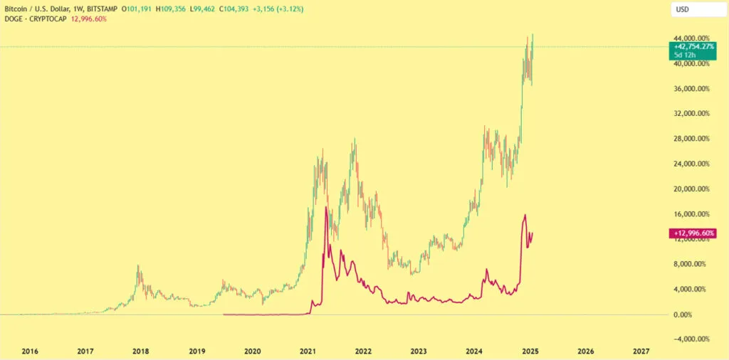 Bitcoin and Dodge Quinn chart