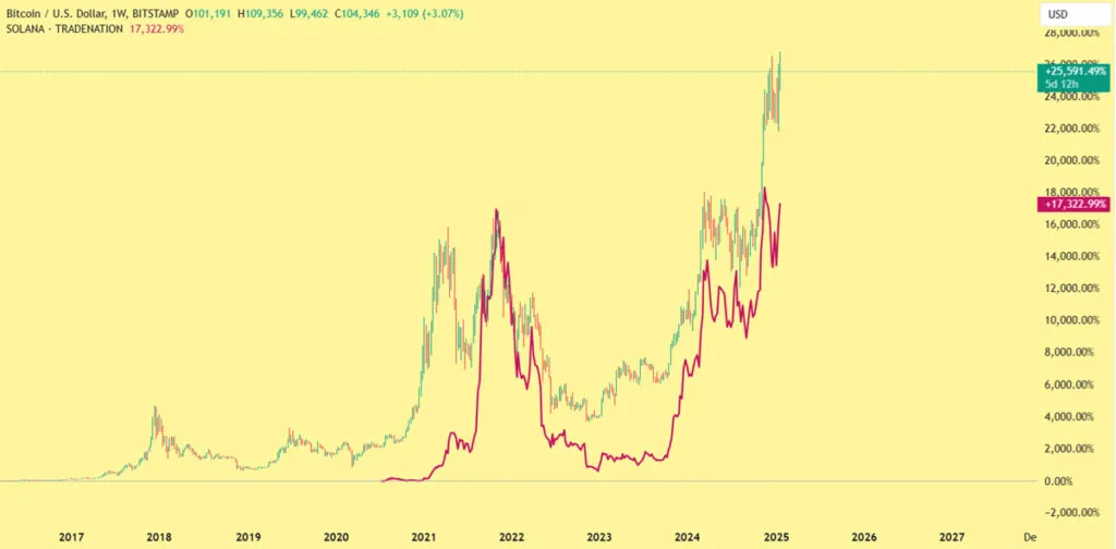 Bitcoin and Solana chart