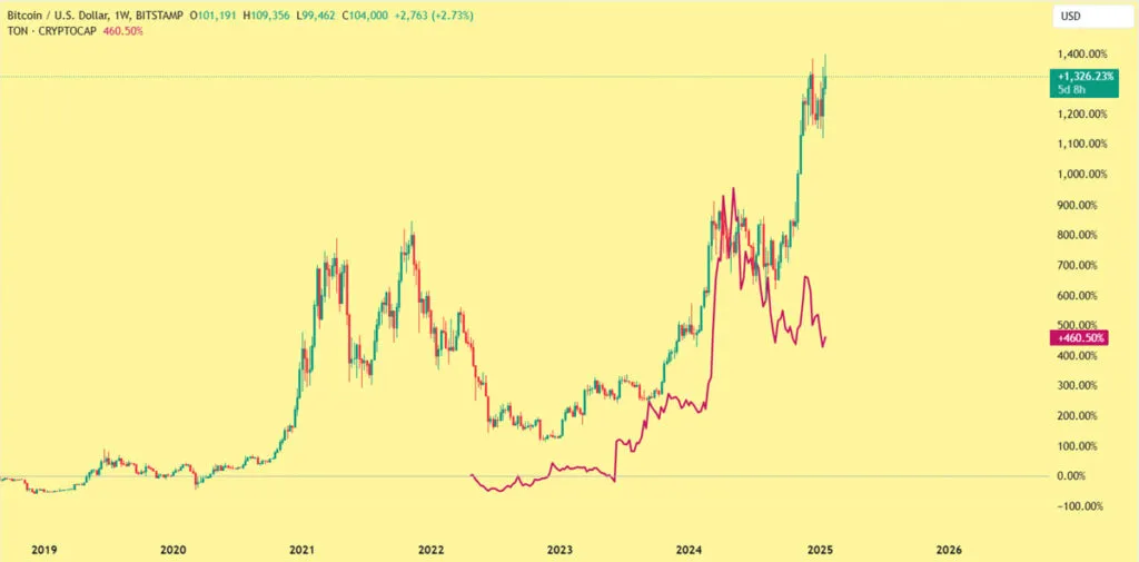 Bitcoin and Tone Quinn's chart