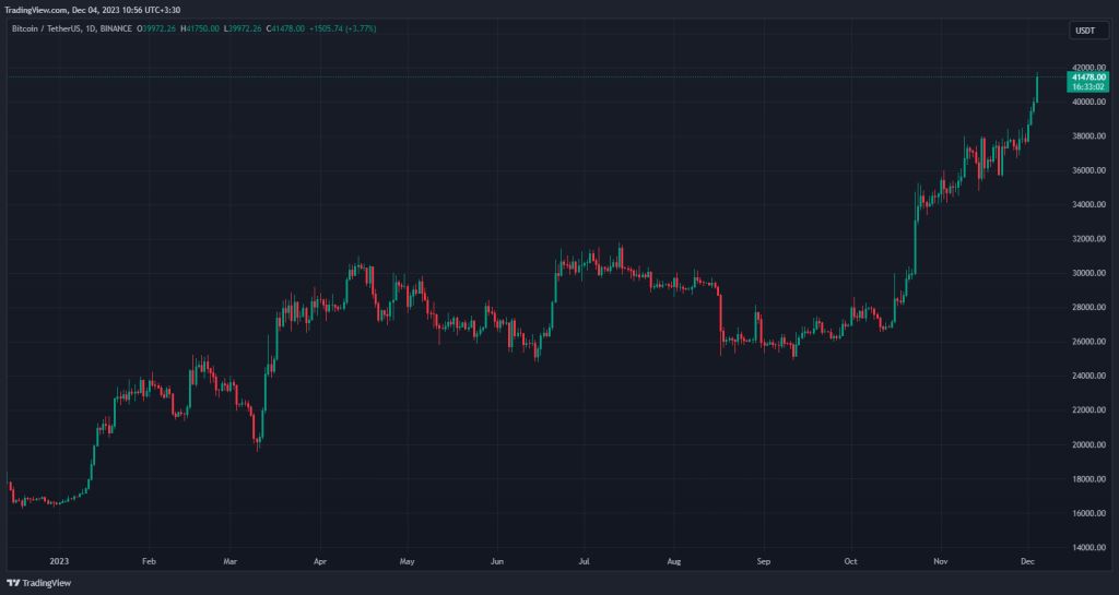 Bitcoin jump to the highest level in the last 19 mohs; What was the cause? Bitcoin jump to the highest level in the last 19 mohs; What was the cause?