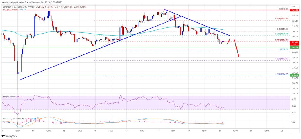 Hourly Ethereum/USD price chart 