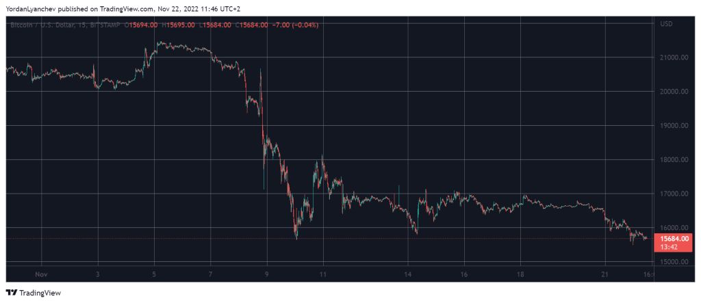 Market situation: 60 billion dollar market collapse in 2 days