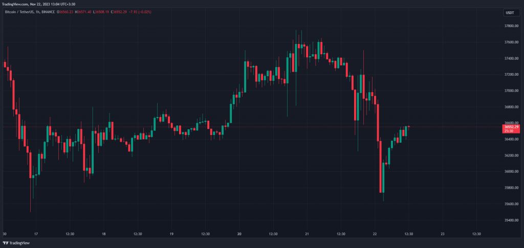 Market situation after Zhao's resignation: Bitcoin price recovery, BNB and rising chances of approval of cash ETFs according to analysts