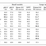 Phi-4 is a tiny model but outperforms Llama 3.3 70B